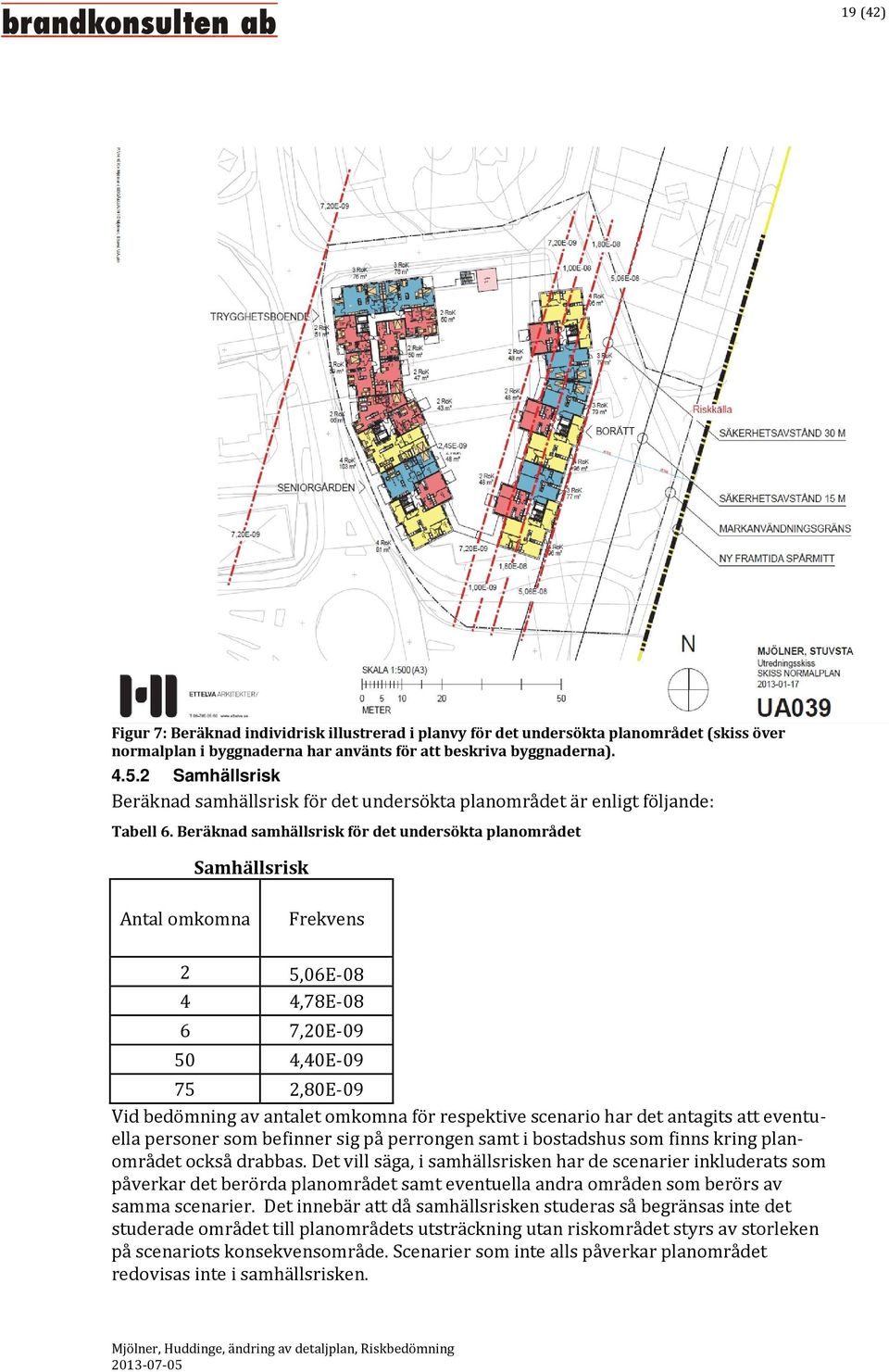 Beräknad samhällsrisk för det undersökta planområdet Samhällsrisk Antal omkomna Frekvens 2 5,06E-08 4 4,78E-08 6 7,20E-09 50 4,40E-09 75 2,80E-09 Vid bedömning av antalet omkomna för respektive