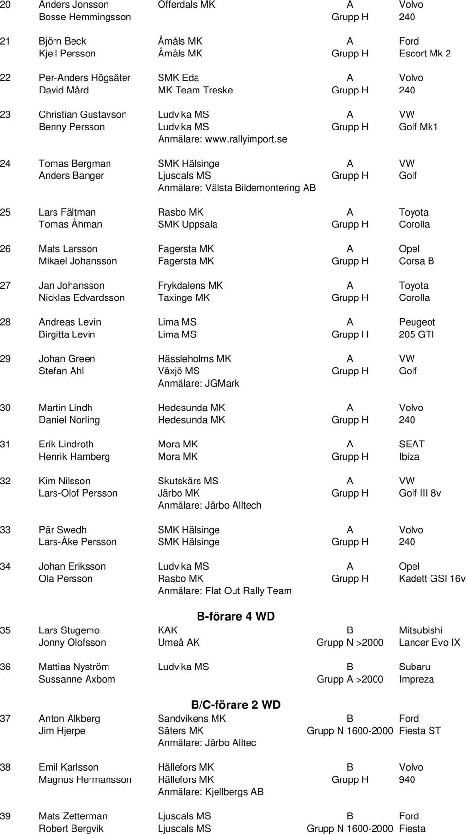 se 24 Tomas Bergman SMK Hälsinge A VW Anders Banger Ljusdals MS Grupp H Golf Anmälare: Välsta Bildemontering AB 25 Lars Fältman Rasbo MK A Toyota Tomas Åhman SMK Uppsala Grupp H Corolla 26 Mats