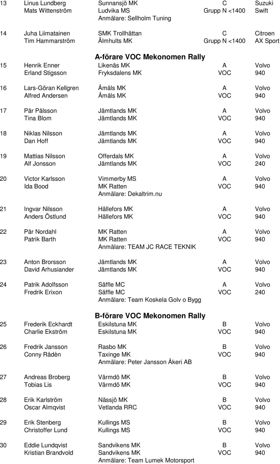 Pålsson Jämtlands MK A Volvo Tina Blom Jämtlands MK VOC 940 18 Niklas Nilsson Jämtlands MK A Volvo Dan Hoff Jämtlands MK VOC 940 19 Mattias Nilsson Offerdals MK A Volvo Alf Jonsson Jämtlands MK VOC