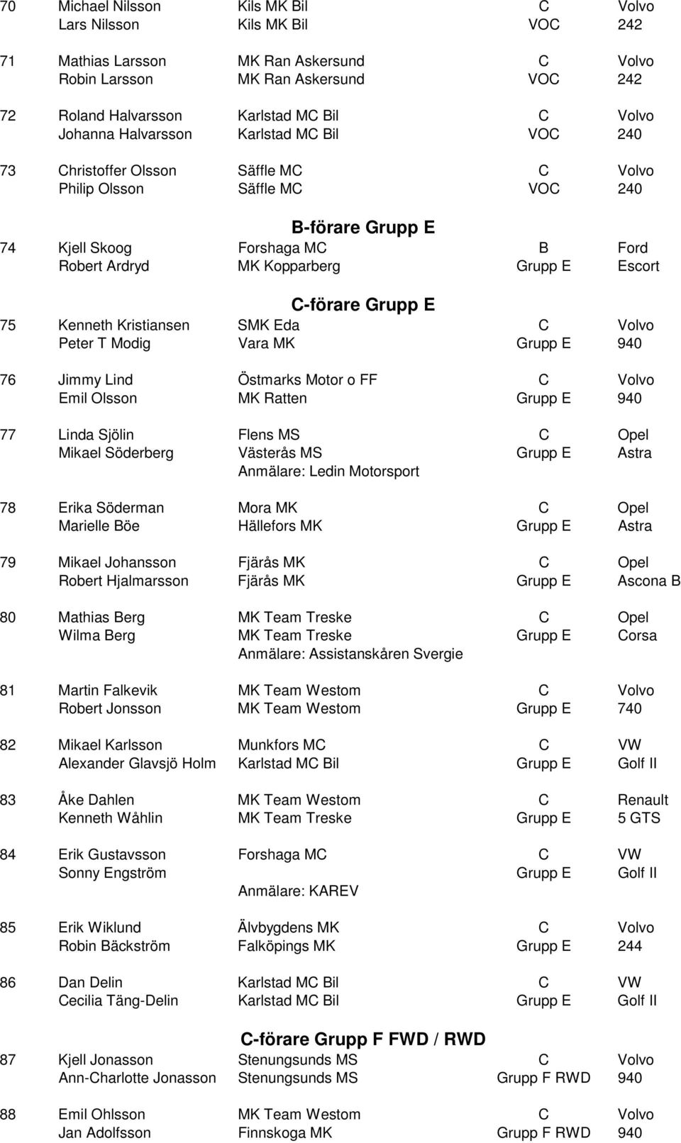 E Escort C-förare Grupp E 75 Kenneth Kristiansen SMK Eda C Volvo Peter T Modig Vara MK Grupp E 940 76 Jimmy Lind Östmarks Motor o FF C Volvo Emil Olsson MK Ratten Grupp E 940 77 Linda Sjölin Flens MS