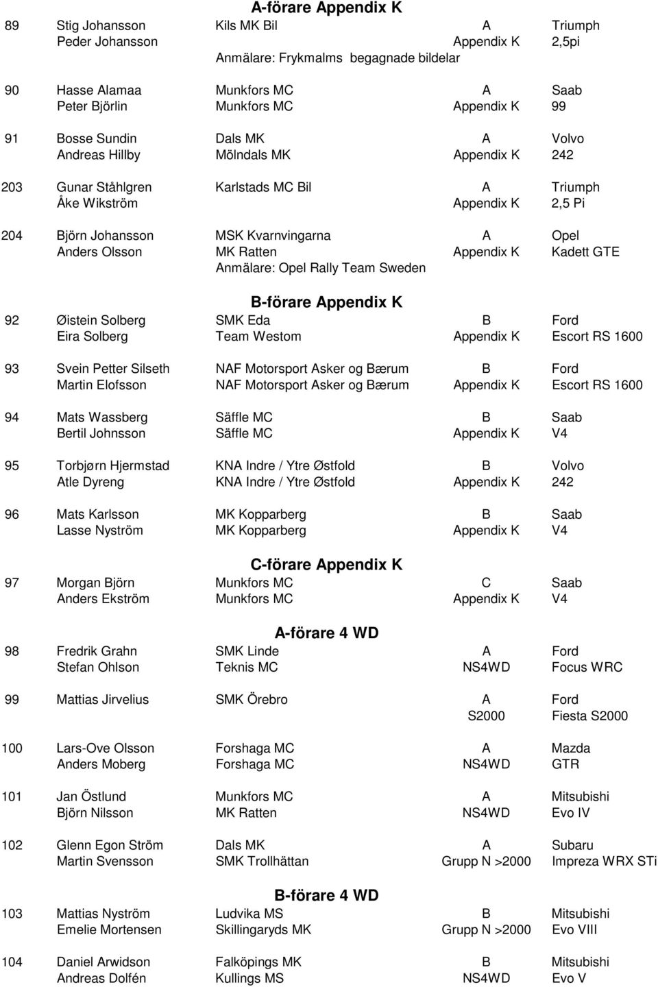 Kvarnvingarna A Opel Anders Olsson MK Ratten Appendix K Kadett GTE Anmälare: Opel Rally Team Sweden B-förare Appendix K 92 Øistein Solberg SMK Eda B Ford Eira Solberg Team Westom Appendix K Escort RS