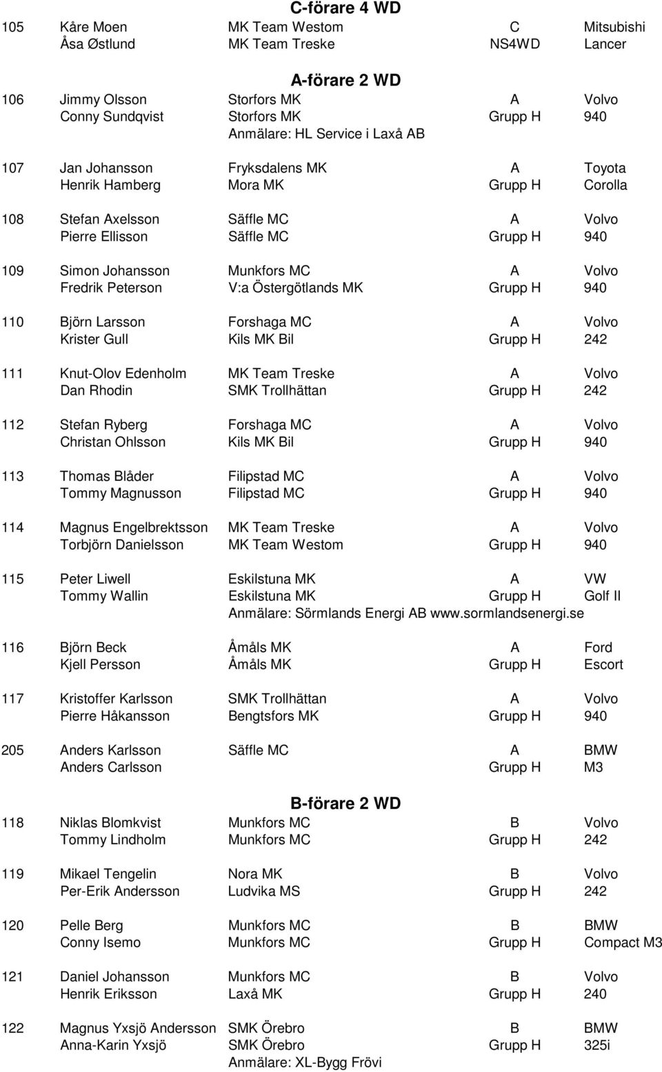 Munkfors MC A Volvo Fredrik Peterson V:a Östergötlands MK Grupp H 940 110 Björn Larsson Forshaga MC A Volvo Krister Gull Kils MK Bil Grupp H 242 111 Knut-Olov Edenholm MK Team Treske A Volvo Dan