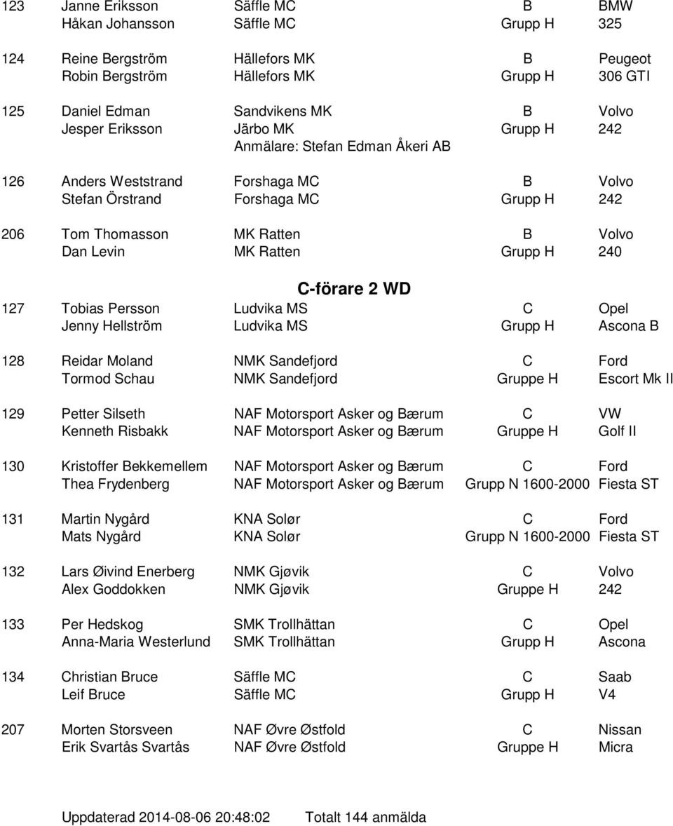 Ratten Grupp H 240 C-förare 2 WD 127 Tobias Persson Ludvika MS C Opel Jenny Hellström Ludvika MS Grupp H Ascona B 128 Reidar Moland NMK Sandefjord C Ford Tormod Schau NMK Sandefjord Gruppe H Escort