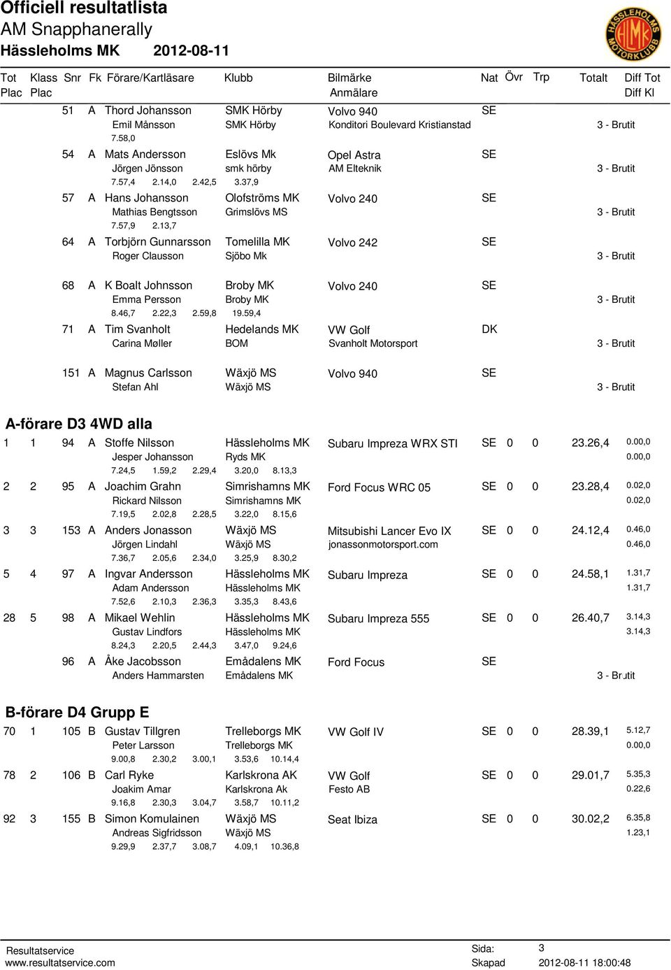 13,7 64 A Torbjörn Gunnarsson Tomelilla MK Volvo 242 SE Roger Clausson Sjöbo Mk 68 A K Boalt Johnsson Broby MK Volvo 240 SE Emma Persson Broby MK 8.46,7 2.22,3 2.59,8 19.