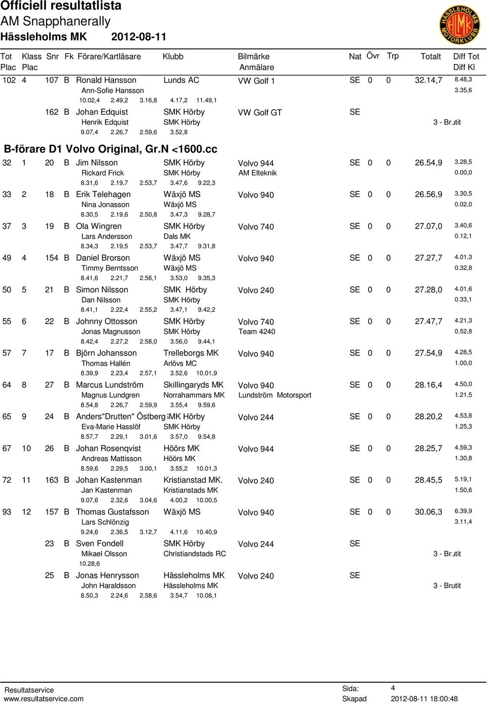 54,9 3.28,5 Rickard Frick SMK Hörby AM Elteknik 8.31,6 2.19,7 2.53,7 3.47,6 9.22,3 33 2 18 B Erik Telehagen Wäxjö MS Volvo 940 SE 0 0 26.56,9 3.30,5 Nina Jonasson Wäxjö MS 0.02,0 8.30,5 2.19,6 2.