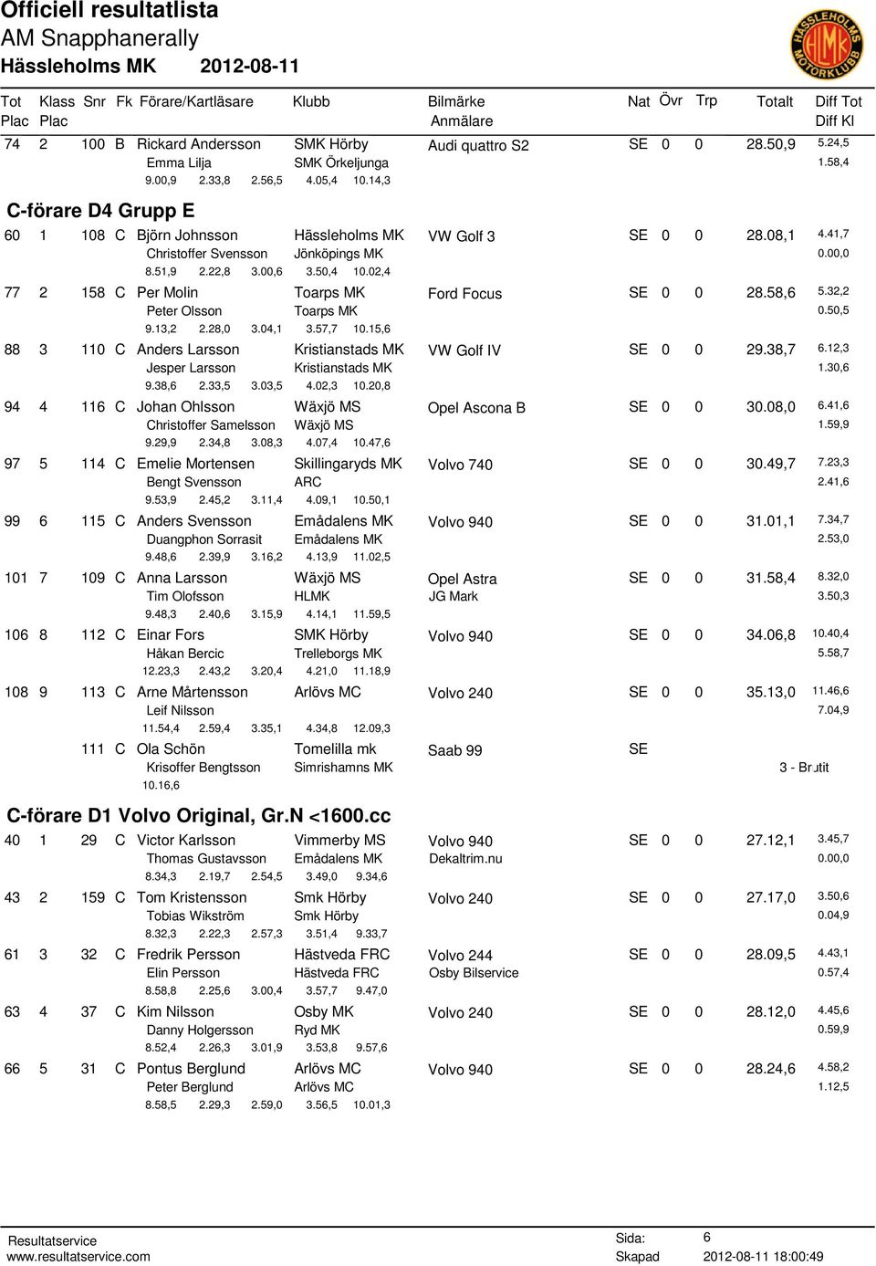 02,4 77 2 158 C Per Molin Toarps MK Ford Focus SE 0 0 28.58,6 5.32,2 Peter Olsson Toarps MK 0.50,5 9.13,2 2.28,0 3.04,1 3.57,7 10.15,6 88 3 110 C Anders Larsson Kristianstads MK VW Golf IV SE 0 0 29.