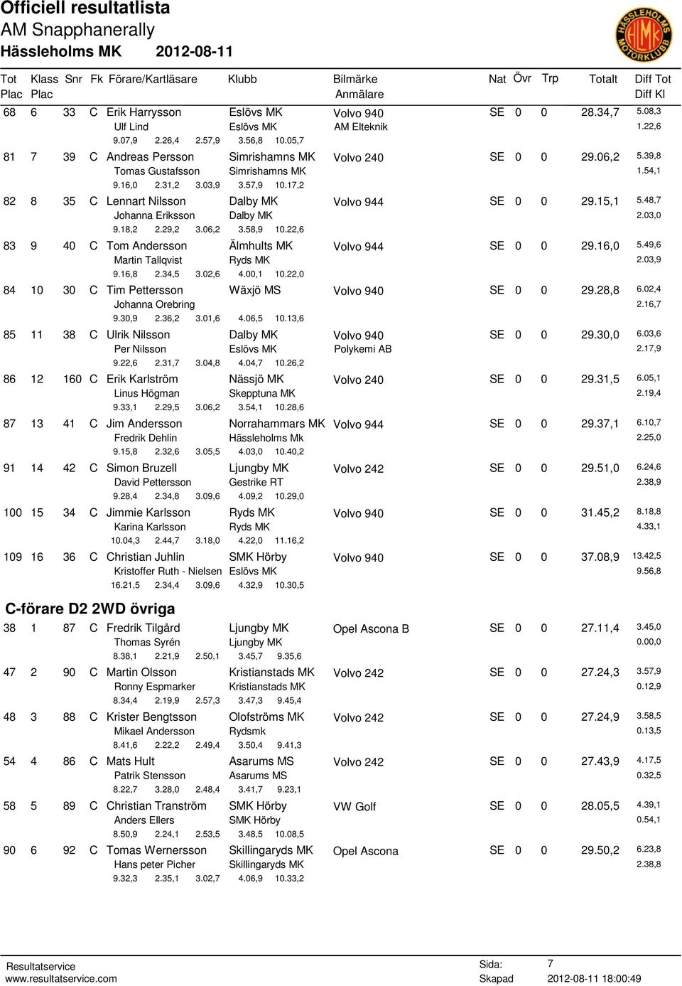 17,2 82 8 35 C Lennart Nilsson Dalby MK Volvo 944 SE 0 0 29.15,1 5.48,7 Johanna Eriksson Dalby MK 2.03,0 9.18,2 2.29,2 3.06,2 3.58,9 10.22,6 83 9 40 C Tom Andersson Älmhults MK Volvo 944 SE 0 0 29.