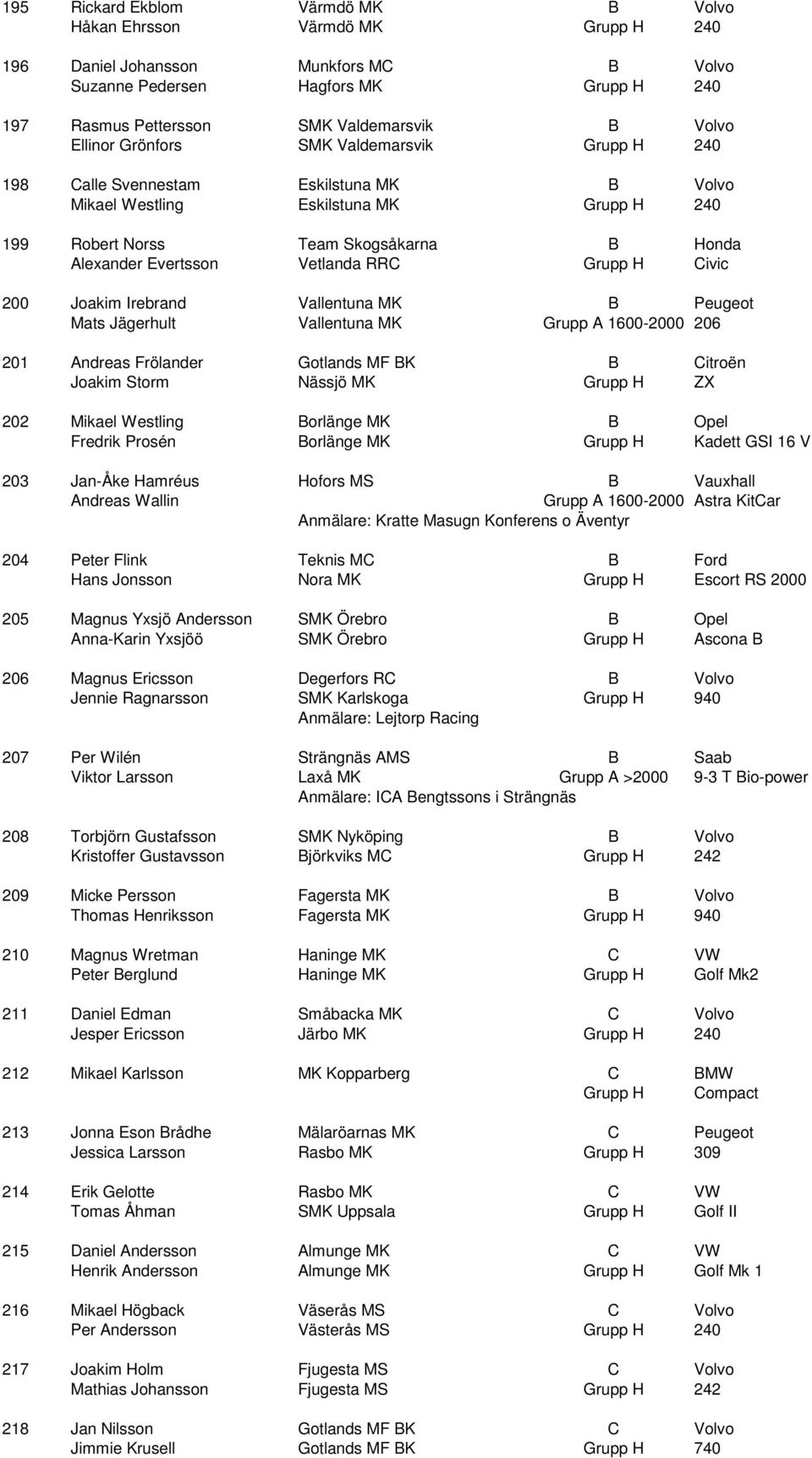 Vetlanda RRC Grupp H Civic 200 Joakim Irebrand Vallentuna MK B Peugeot Mats Jägerhult Vallentuna MK Grupp A 1600-2000 206 201 Andreas Frölander Gotlands MF BK B Citroën Joakim Storm Nässjö MK Grupp H