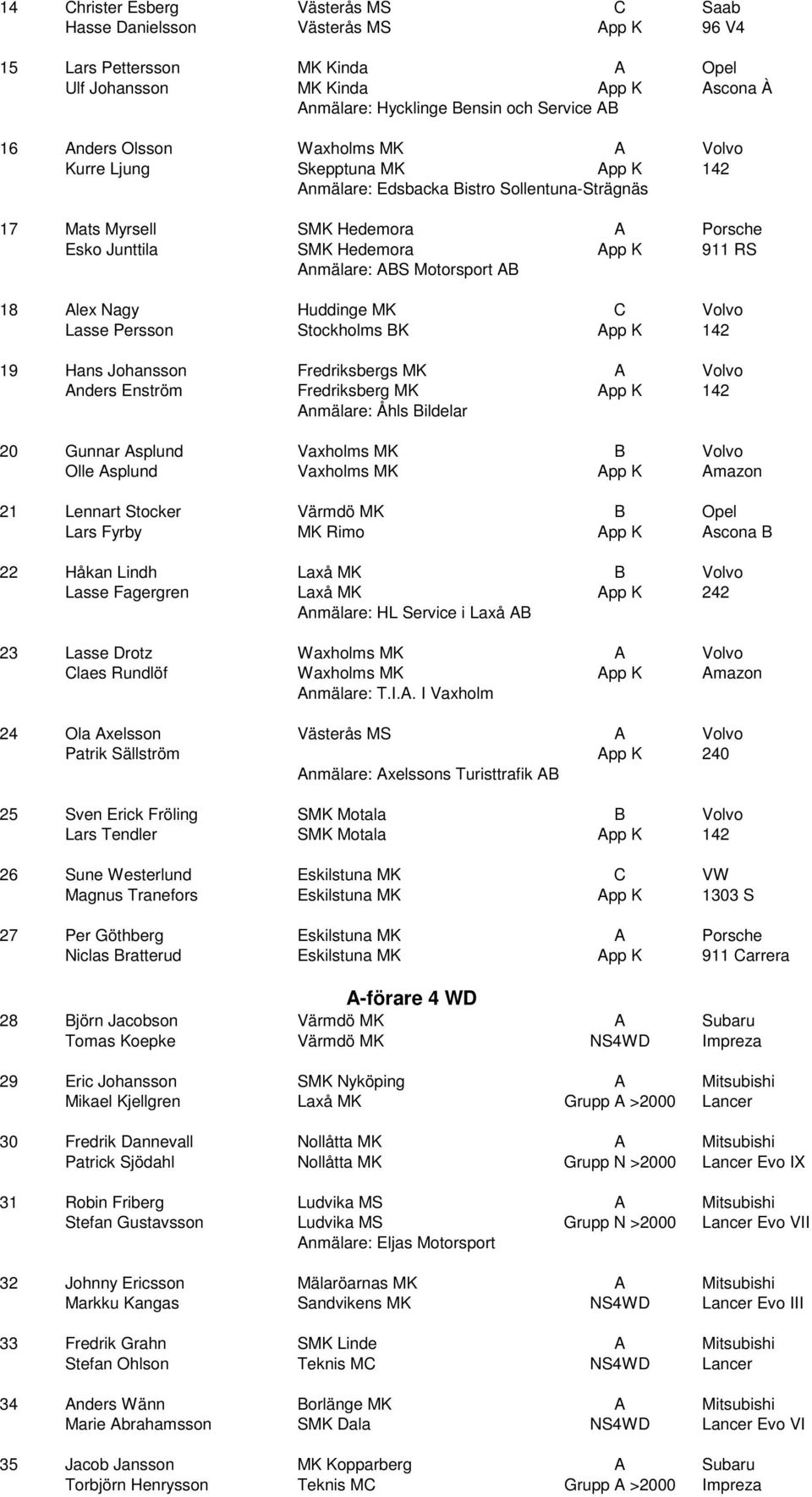 Anmälare: ABS Motorsport AB 18 Alex Nagy Huddinge MK C Volvo Lasse Persson Stockholms BK App K 142 19 Hans Johansson Fredriksbergs MK A Volvo Anders Enström Fredriksberg MK App K 142 Anmälare: Åhls