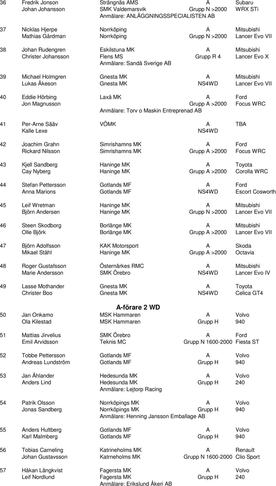 Mitsubishi Lukas Åkeson Gnesta MK NS4WD Lancer Evo VII 40 Eddie Hörbing Laxå MK A Ford Jon Magnusson Grupp A >2000 Focus WRC Anmälare: Torv o Maskin Entreprenad AB 41 Per-Arne Sääv VÖMK A TBA Kalle