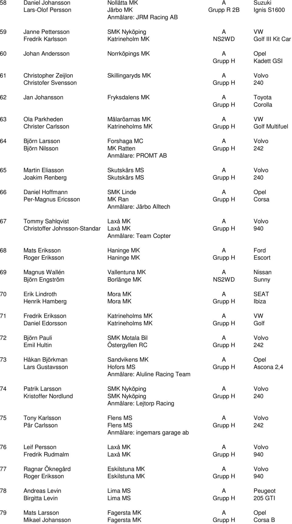 Corolla 63 Ola Parkheden Mälaröarnas MK A VW Christer Carlsson Katrineholms MK Grupp H Golf Multifuel 64 Björn Larsson Forshaga MC A Volvo Björn Nilsson MK Ratten Grupp H 242 Anmälare: PROMT AB 65