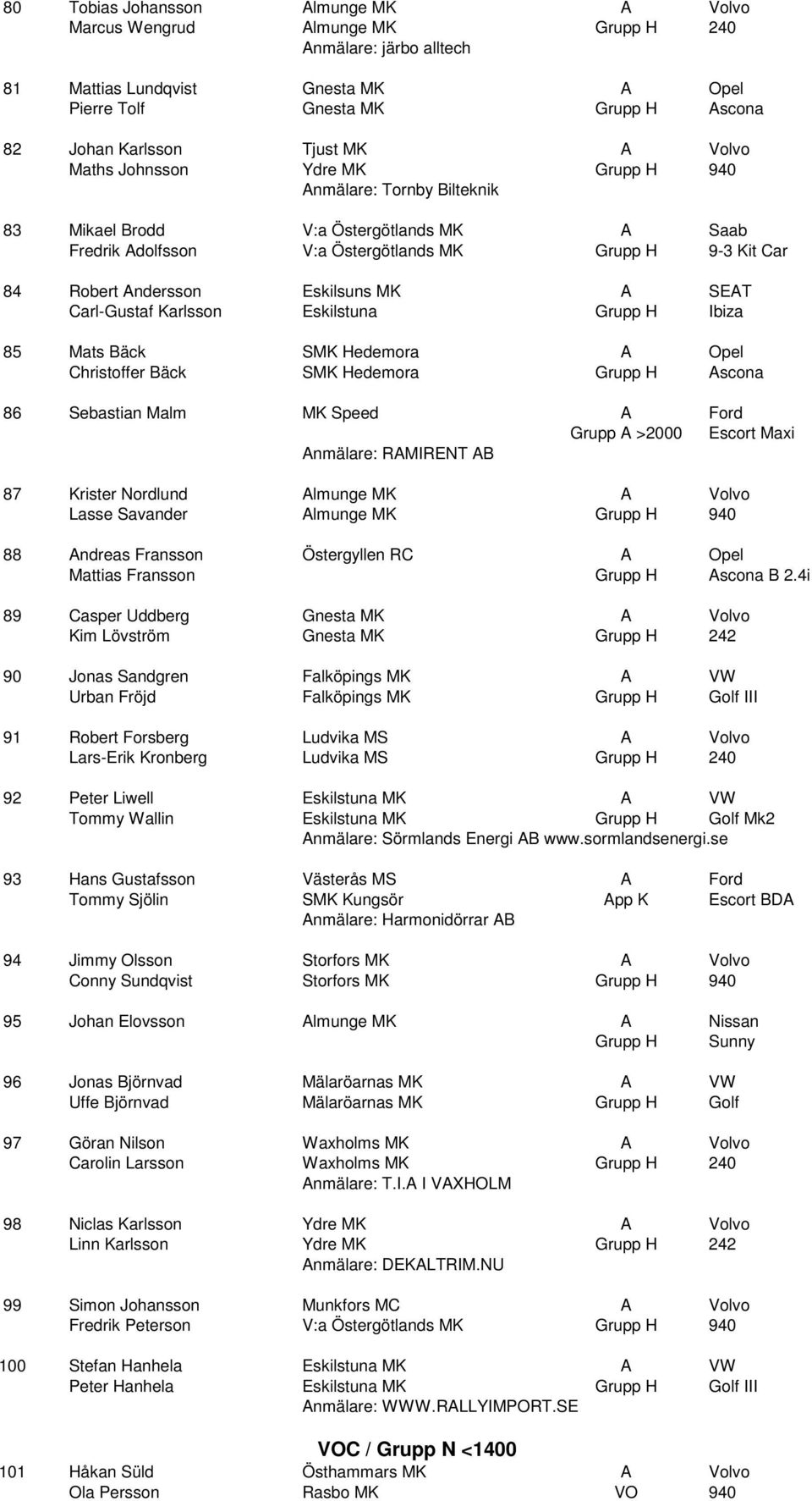 Eskilsuns MK A SEAT Carl-Gustaf Karlsson Eskilstuna Grupp H Ibiza 85 Mats Bäck SMK Hedemora A Opel Christoffer Bäck SMK Hedemora Grupp H Ascona 86 Sebastian Malm MK Speed A Ford Grupp A >2000 Escort