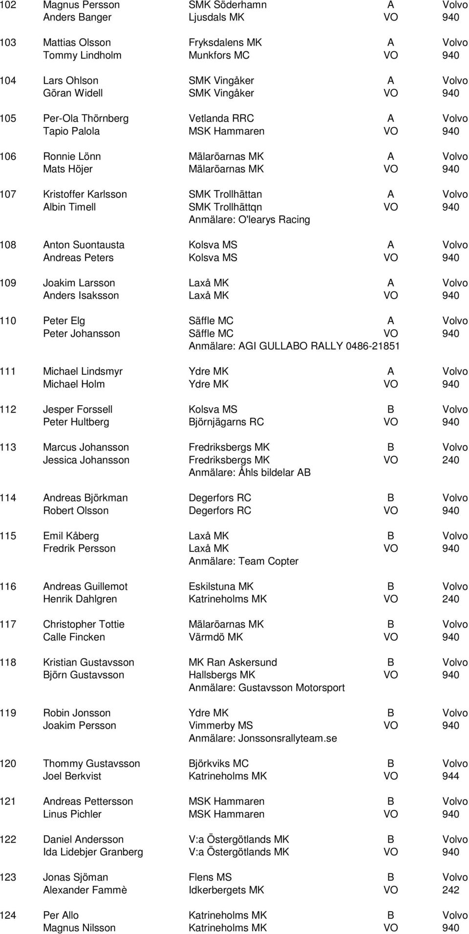Trollhättan A Volvo Albin Timell SMK Trollhättqn VO 940 Anmälare: O'learys Racing 108 Anton Suontausta Kolsva MS A Volvo Andreas Peters Kolsva MS VO 940 109 Joakim Larsson Laxå MK A Volvo Anders