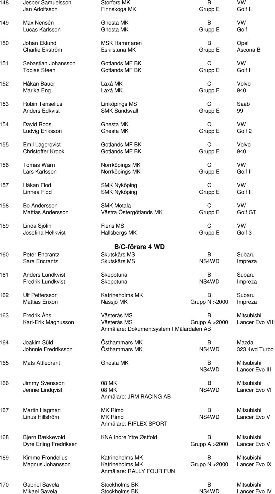 Tenselius Linköpings MS C Saab Anders Edkvist SMK Sundsvall Grupp E 99 154 David Roos Gnesta MK C VW Ludvig Eriksson Gnesta MK Grupp E Golf 2 155 Emil Lagerqvist Gotlands MF BK C Volvo Christoffer