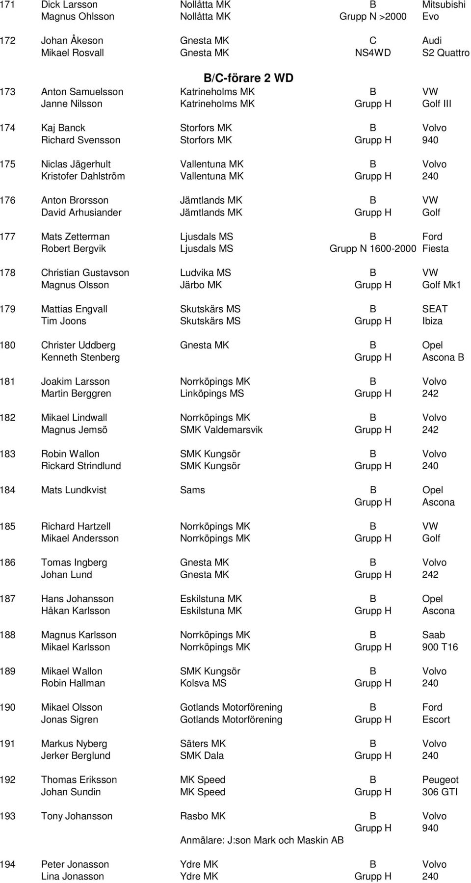 Dahlström Vallentuna MK Grupp H 240 176 Anton Brorsson Jämtlands MK B VW David Arhusiander Jämtlands MK Grupp H Golf 177 Mats Zetterman Ljusdals MS B Ford Robert Bergvik Ljusdals MS Grupp N 1600-2000