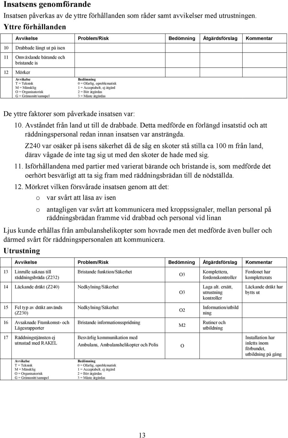 Organisatorisk G = Gränssnitt/samspel Bedömning 0 = Ofarlig, oproblematisk 1 = Acceptabelt, ej åtgärd 2 = Bör åtgärdas 3 = Måste åtgärdas De yttre faktorer som påverkade insatsen var: 10.