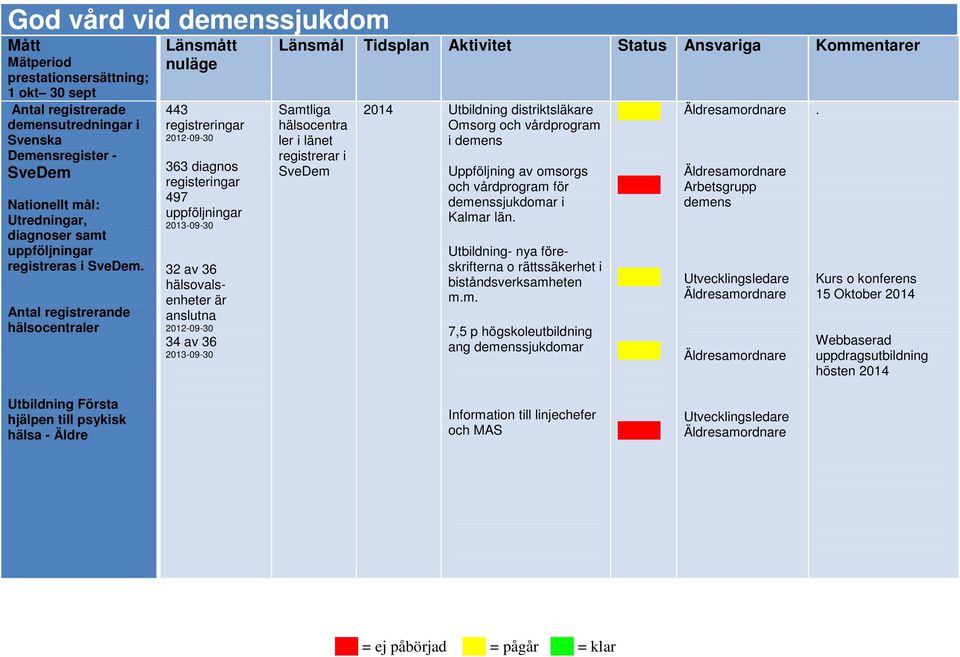 Antal registrerande hälsocentraler Länsmått nuläge 443 registreringar 2012-09-30 363 diagnos registeringar 497 uppföljningar 2013-09-30 32 av 36 hälsovalsenheter är anslutna 2012-09-30 34 av 36