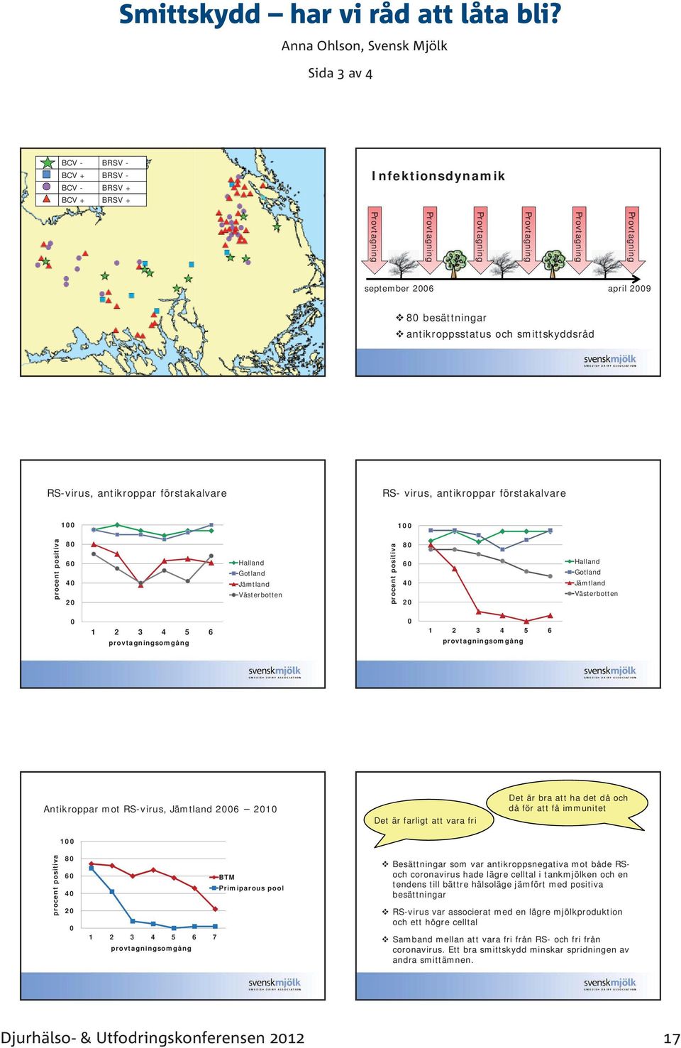 april 2009 80 besättningar antikroppsstatus och smittskyddsråd RS-virus, antikroppar förstakalvare RS- virus, antikroppar förstakalvare 100 100 procent positiva 80 60 40 20 Halland Gotland Jämtland