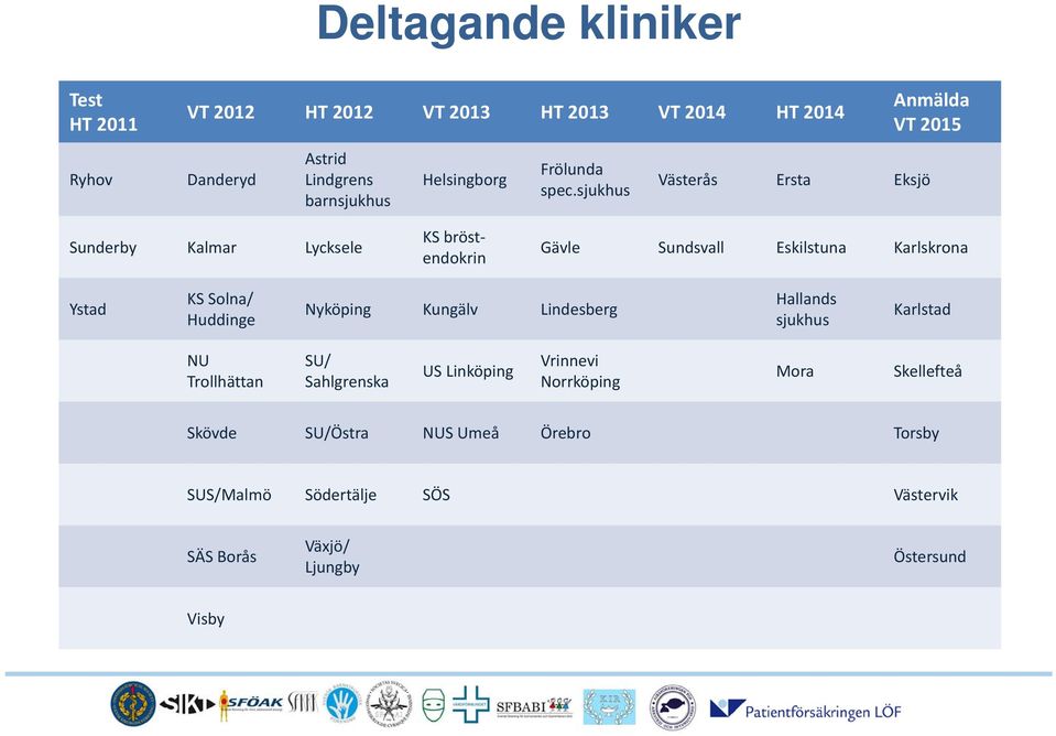 sjukhus Anmälda VT 2015 Västerås Ersta Eksjö Sunderby Kalmar Lycksele KS bröstendokrin Gävle Sundsvall Eskilstuna Karlskrona Ystad KS