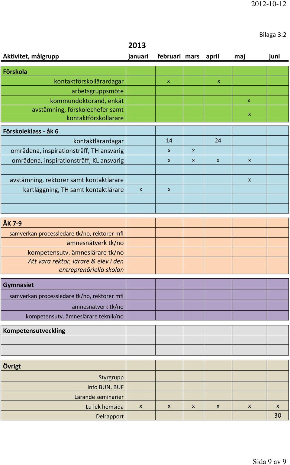 kartläggning, TH samt kontaktlärare ÅK 7-9 samverkan processledare tk/no, rektorer mfl ämnesnätverk tk/no kompetensutv.