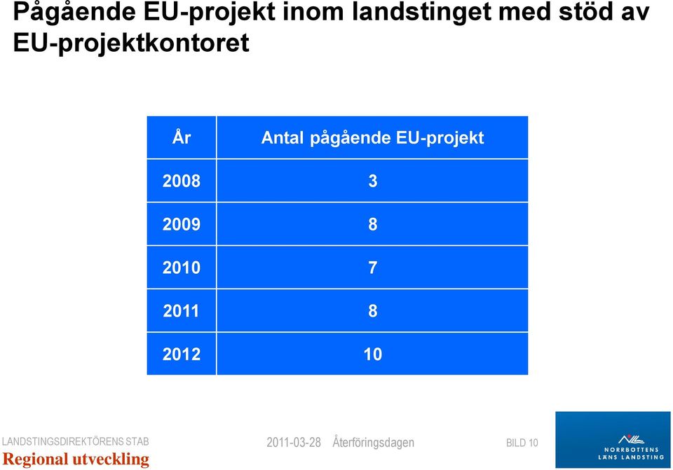 EU-projektkontoret År Antal