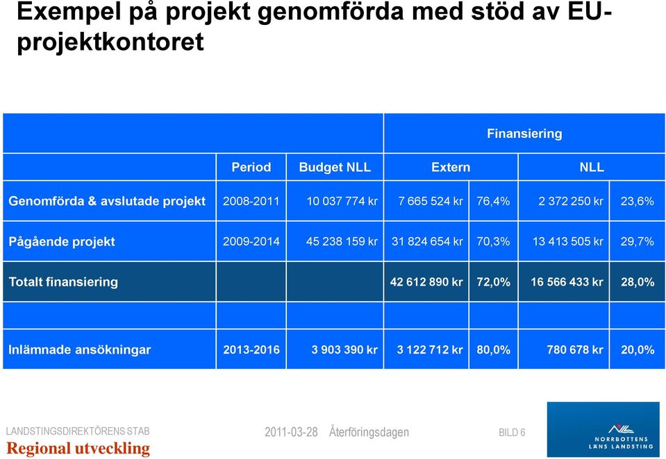 projekt 2009-2014 45 238 159 kr 31 824 654 kr 70,3% 13 413 505 kr 29,7% Totalt finansiering 42 612 890 kr