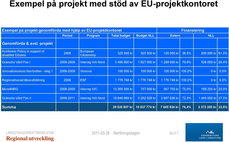 1 827 000 kr 1 289 000 kr 70,6% 538 000 kr 29,4% Innovationssluss Norrbotten - steg 1 2009-2009 Vinnova 100 000 kr 100 000 kr 100 000 kr 100,0% 0 kr 0,0% Regionaliserad läkarutbildning 2009 ESF 1 776