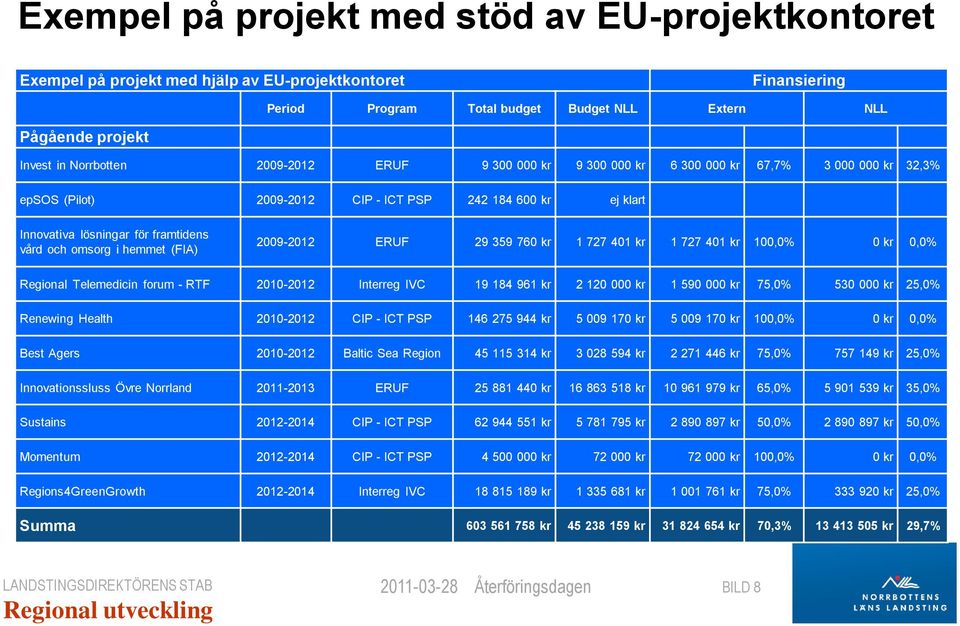 omsorg i hemmet (FIA) 2009-2012 ERUF 29 359 760 kr 1 727 401 kr 1 727 401 kr 100,0% 0 kr 0,0% Regional Telemedicin forum - RTF 2010-2012 Interreg IVC 19 184 961 kr 2 120 000 kr 1 590 000 kr 75,0% 530