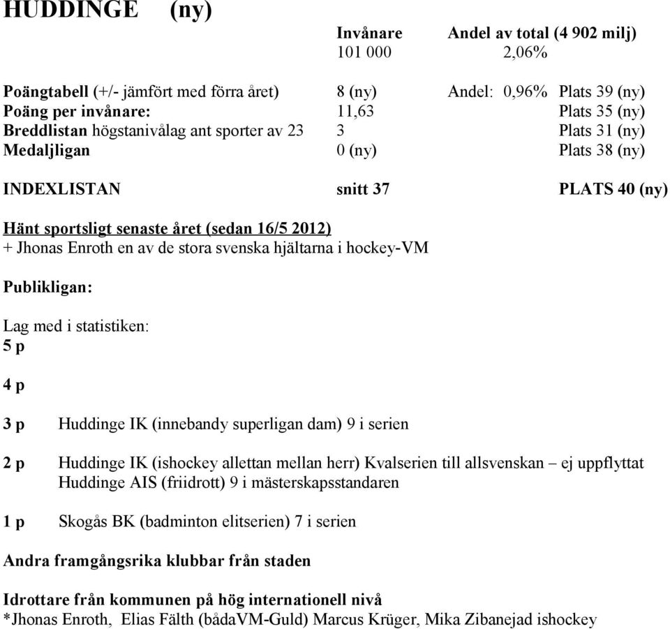 i hockey-vm 5 p 4 p 3 p Huddinge IK (innebandy superligan dam) 9 i serien 2 p Huddinge IK (ishockey allettan mellan herr) Kvalserien till allsvenskan ej uppflyttat