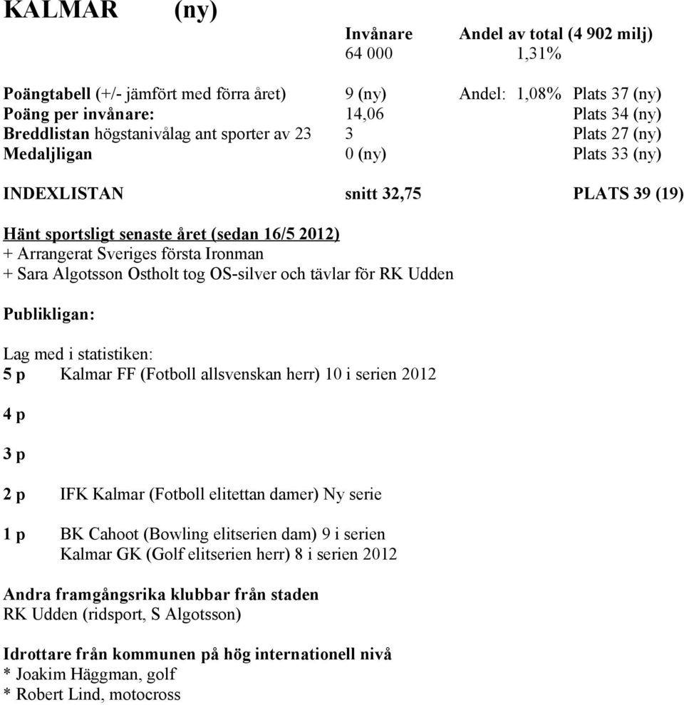 tog OS-silver och tävlar för RK Udden 5 p Kalmar FF (Fotboll allsvenskan herr) 10 i serien 2012 4 p 3 p 2 p IFK Kalmar (Fotboll elitettan damer) Ny serie 1 p BK