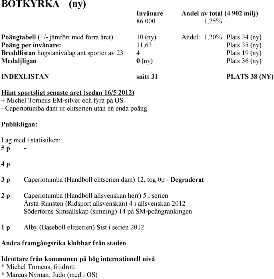 poäng 5 p - 4 p 3 p Caperiotumba (Handboll elitserien dam) 12, tog 0p - Degraderat 2 p Caperiotumba (Handboll allsvenskan herr) 5 i serien Årsta-Runsten (Ridsport allsvenskan) 4 i