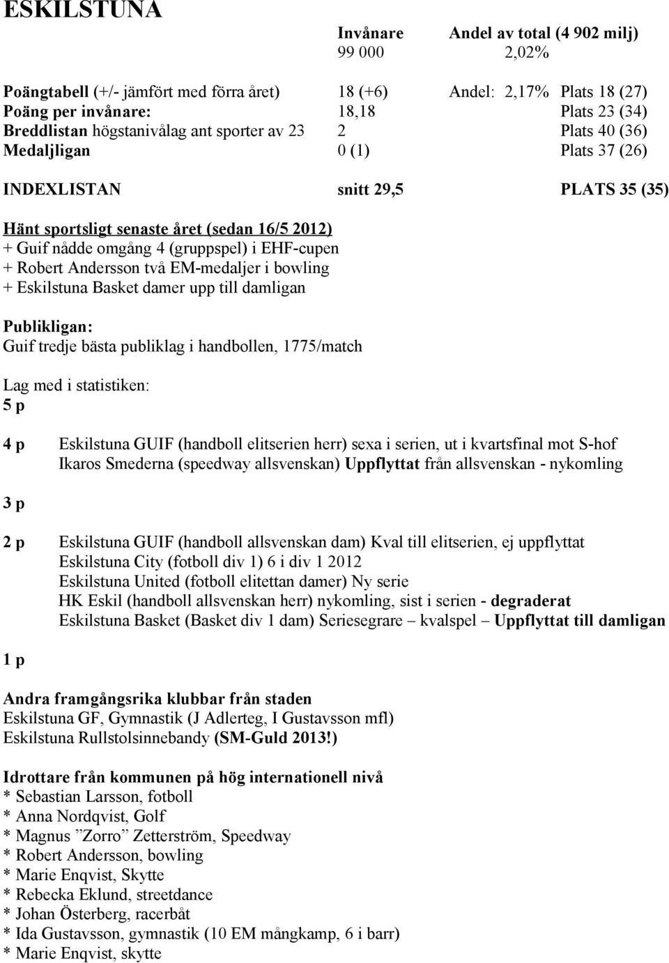 damligan Guif tredje bästa publiklag i handbollen, 1775/match 5 p 4 p Eskilstuna GUIF (handboll elitserien herr) sexa i serien, ut i kvartsfinal mot S-hof Ikaros Smederna (speedway allsvenskan)