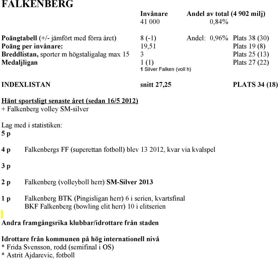 Falkenbergs FF (superettan fotboll) blev 13 2012, kvar via kvalspel 3 p 2 p Falkenberg (volleyboll herr) SM-Silver 2013 1 p Falkenberg BTK (Pingisligan herr) 6 i serien,