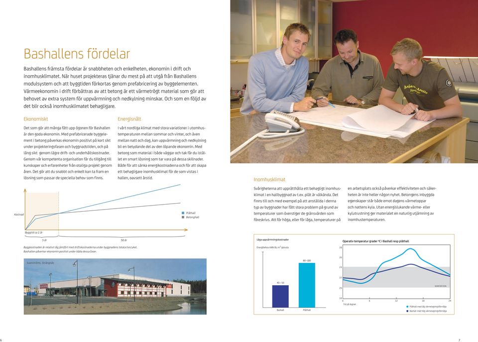 Värmeekonomin i drift förbättras av att betong är ett värmetrögt material som gör att behovet av extra system för uppvärmning och nedkylning minskar.