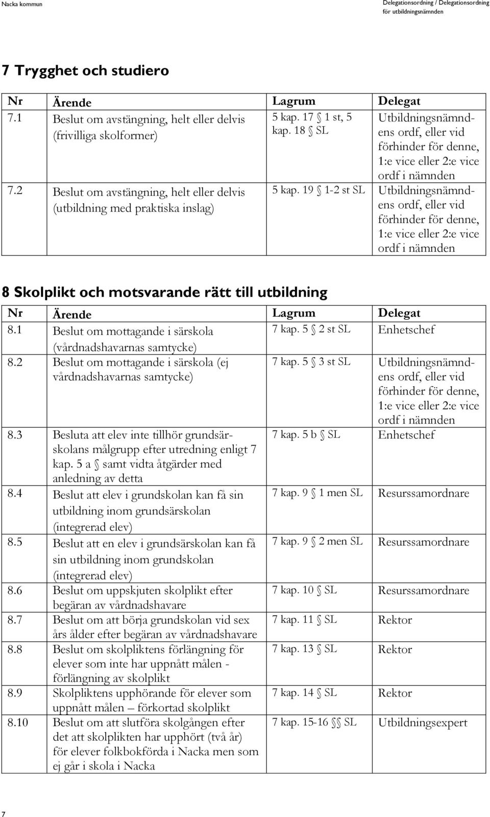 19 1-2 st SL Utbildningsnämndens ordf, eller vid förhinder för denne, 1:e vice eller 2:e vice ordf i nämnden 8 Skolplikt och motsvarande rätt till utbildning 8.1 Beslut om mottagande i särskola 7 kap.