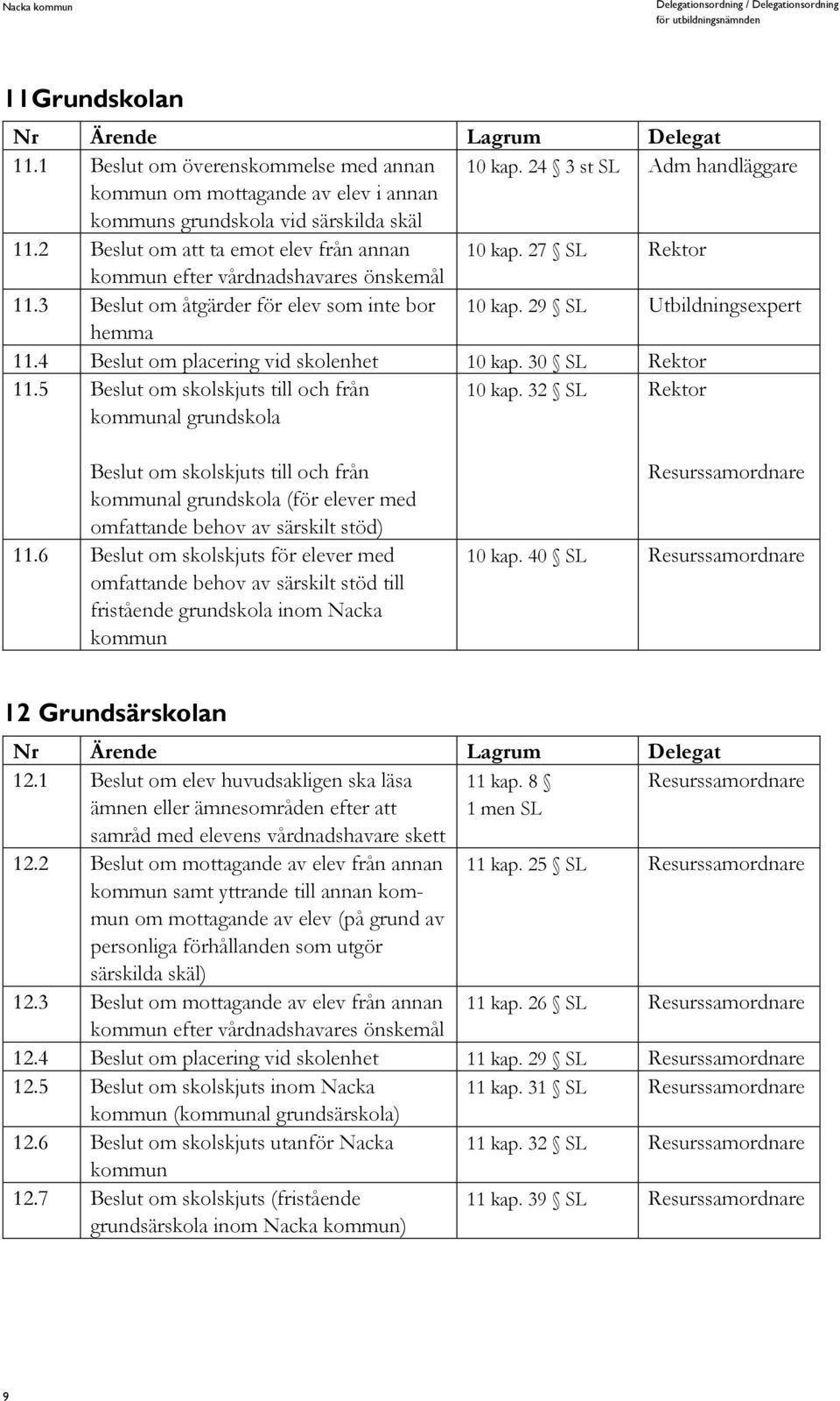 4 Beslut om placering vid skolenhet 10 kap. 30 SL Rektor 11.5 Beslut om skolskjuts till och från kommunal grundskola 10 kap.