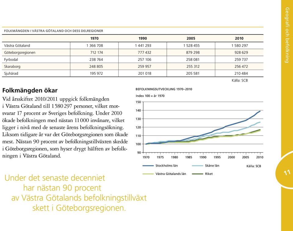 Nästan 90 procent av befolkningstillväxten skedde i Göteborgsregionen, som hyser drygt hälften av befolkningen i Västra Götaland.