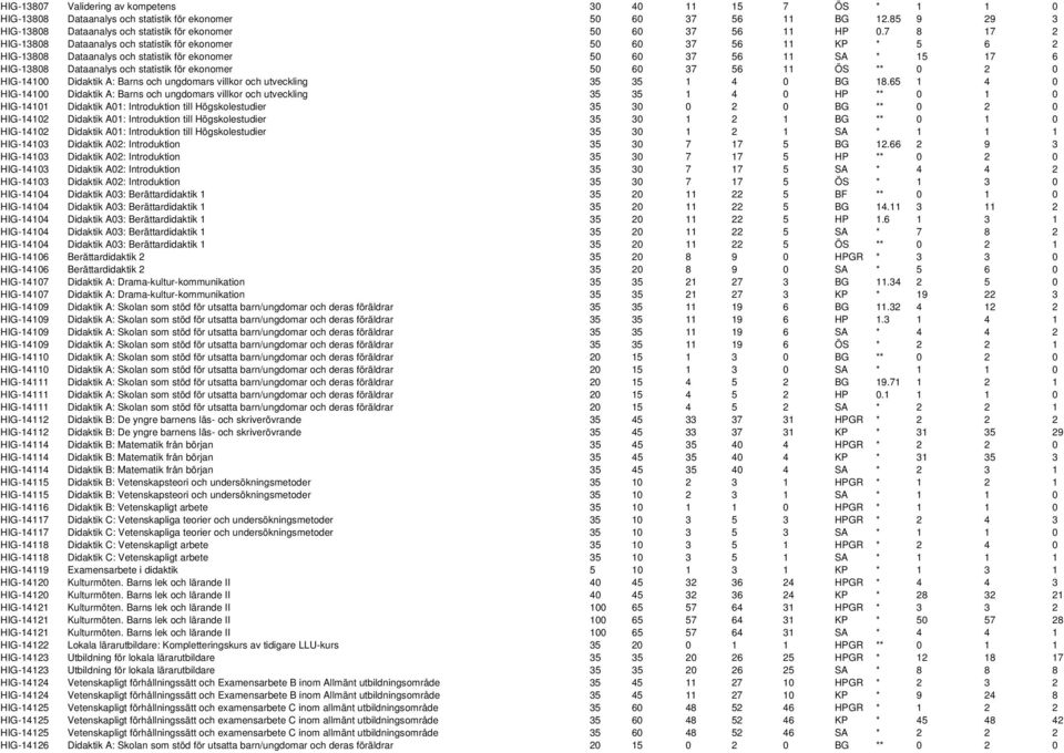 7 8 17 2 HIG-13808 Dataanalys och statistik för ekonomer 50 60 37 56 11 KP * 5 6 2 HIG-13808 Dataanalys och statistik för ekonomer 50 60 37 56 11 SA * 15 17 6 HIG-13808 Dataanalys och statistik för