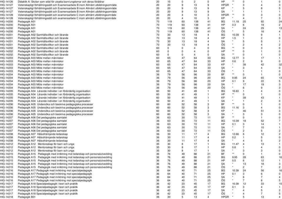 Examensarbete B inom Allmänt utbildningsområde 20 20 9 13 9 SA * 1 1 1 HIG-14128 Vetenskapligt förhållningssätt och examensarbete C inom allmänt utbildningsområde 20 20 4 10 3 HPGR ** 0 3 0 HIG-14128