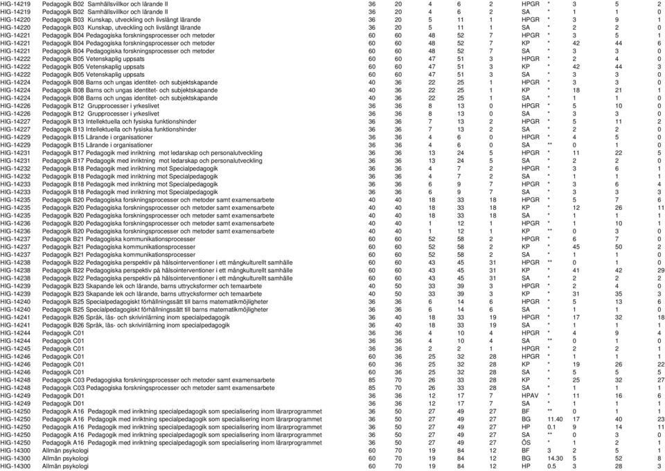 forskningsprocesser och metoder 60 60 48 52 7 HPGR * 3 5 1 HIG-14221 Pedagogik B04 Pedagogiska forskningsprocesser och metoder 60 60 48 52 7 KP * 42 44 6 HIG-14221 Pedagogik B04 Pedagogiska