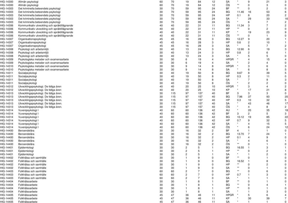 1 8 20 2 HIG-14303 Det kriminella beteendets psykologi 30 70 59 95 24 SA * 29 33 16 HIG-14303 Det kriminella beteendets psykologi 30 70 59 95 24 ÖS * 6 7 2 HIG-14306 Kommunikativ utveckling och