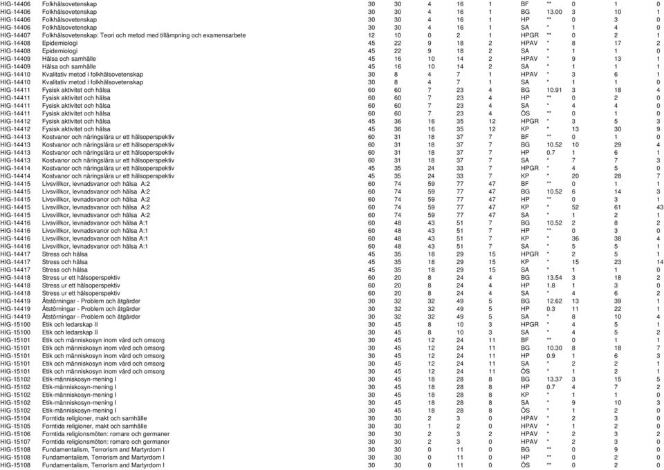 10 0 2 1 HPGR ** 0 2 1 HIG-14408 Epidemiologi 45 22 9 18 2 HPAV * 8 17 2 HIG-14408 Epidemiologi 45 22 9 18 2 SA * 1 1 0 HIG-14409 Hälsa och samhälle 45 16 10 14 2 HPAV * 9 13 1 HIG-14409 Hälsa och