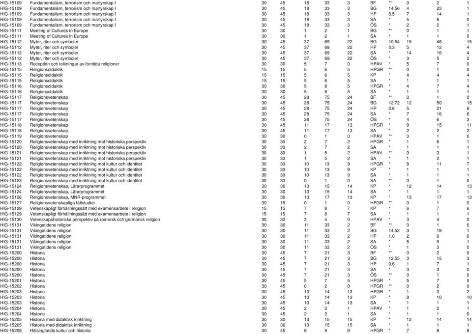 5 7 14 1 HIG-15109 Fundamentalism, terrorism och martyrskap I 30 45 18 33 3 SA * 5 6 0 HIG-15109 Fundamentalism, terrorism och martyrskap I 30 45 18 33 3 ÖS * 2 2 1 HIG-15111 Meeting of Cultures in