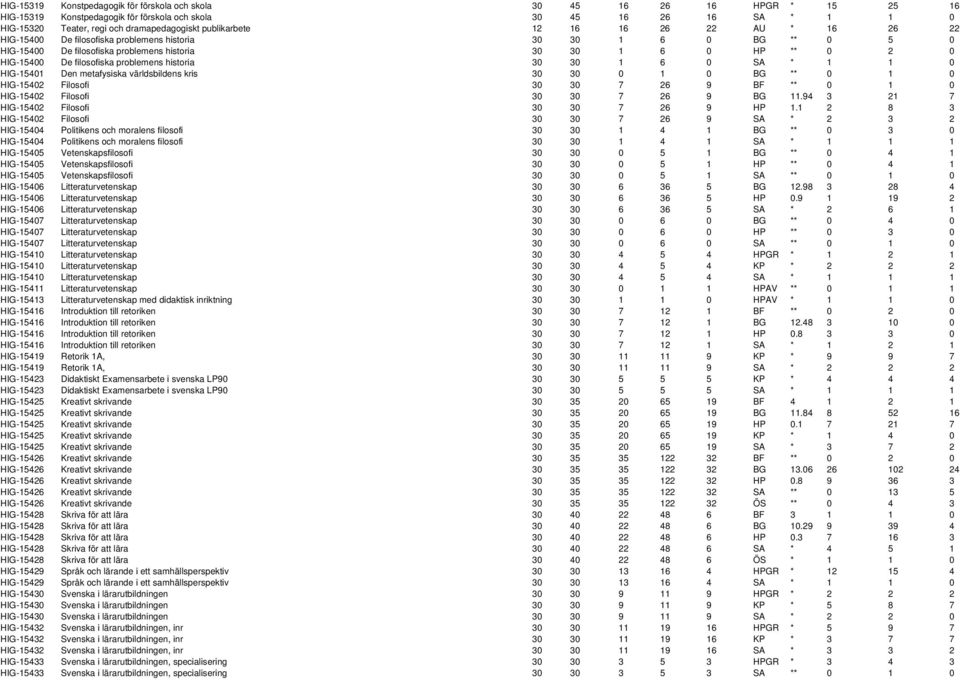 filosofiska problemens historia 30 30 1 6 0 SA * 1 1 0 HIG-15401 Den metafysiska världsbildens kris 30 30 0 1 0 BG ** 0 1 0 HIG-15402 Filosofi 30 30 7 26 9 BF ** 0 1 0 HIG-15402 Filosofi 30 30 7 26 9