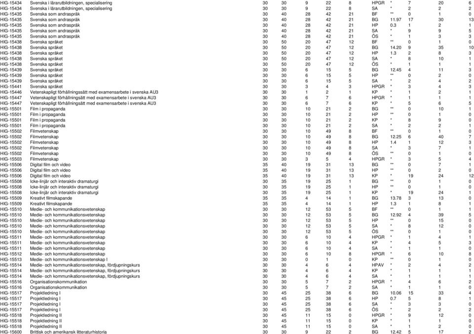 3 1 2 1 HIG-15435 Svenska som andraspråk 30 40 28 42 21 SA * 9 9 5 HIG-15435 Svenska som andraspråk 30 40 28 42 21 ÖS * 1 3 3 HIG-15438 Svenska språket 30 50 20 47 12 BF ** 0 1 0 HIG-15438 Svenska