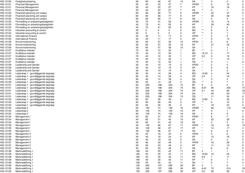 planering och analys 60 90 56 77 6 SA * 3 4 0 HIG-12123 Förmedling av avkastningsfastigheter 40 75 41 55 8 HPGR * 10 14 2 HIG-12123 Förmedling av avkastningsfastigheter 40 75 41 55 8 KP * 29 40 4