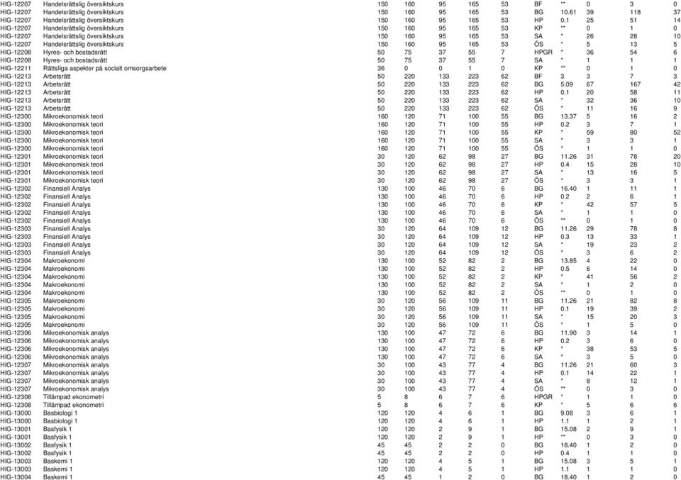 1 25 51 14 HIG-12207 Handelsrättslig översiktskurs 150 160 95 165 53 KP ** 0 1 0 HIG-12207 Handelsrättslig översiktskurs 150 160 95 165 53 SA * 26 28 10 HIG-12207 Handelsrättslig översiktskurs 150