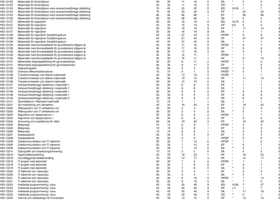 30 1 1 0 HIG-13124 Matematik för förskollärare med verksamhetsförlagd utbildning 70 45 23 25 0 KP * 22 24 0 HIG-13125 Matematik för förskollärare med verksamhetsförlagd utbildning 90 90 58 68 1 KP *