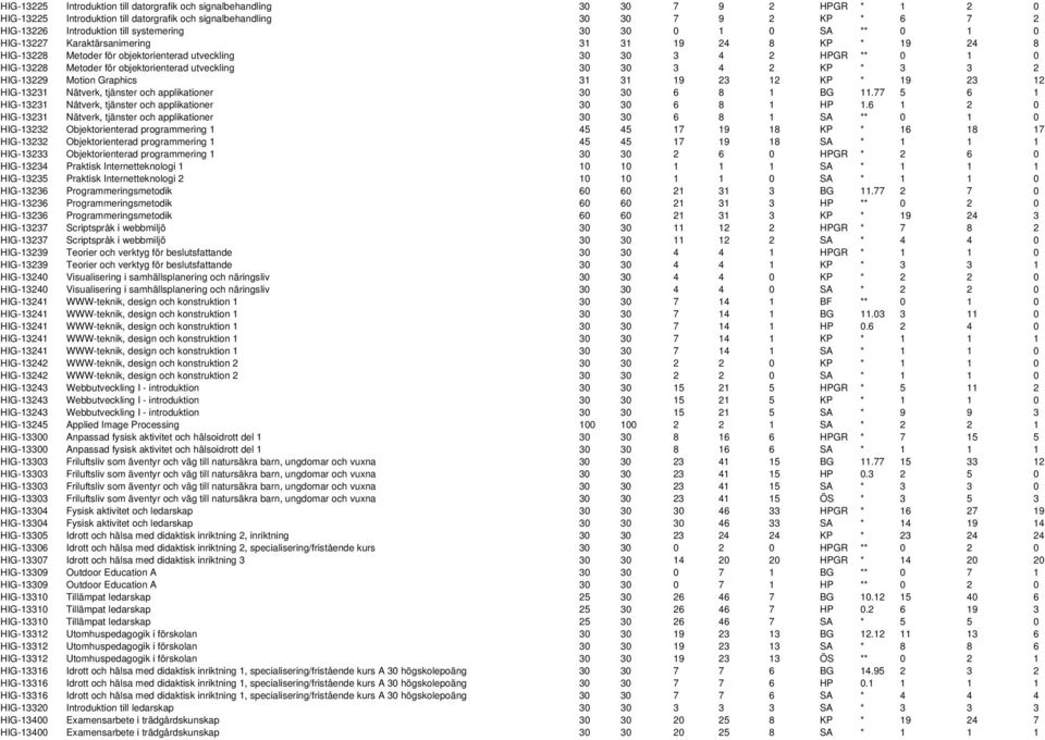 objektorienterad utveckling 30 30 3 4 2 KP * 3 3 2 HIG-13229 Motion Graphics 31 31 19 23 12 KP * 19 23 12 HIG-13231 Nätverk, tjänster och applikationer 30 30 6 8 1 BG 11.