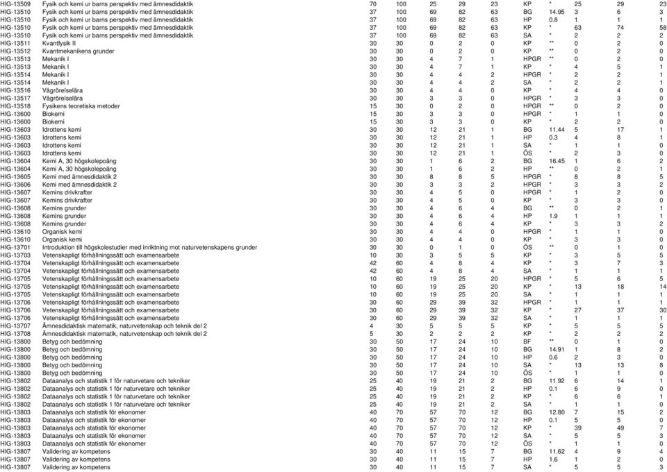 8 1 1 1 HIG-13510 Fysik och kemi ur barns perspektiv med ämnesdidaktik 37 100 69 82 63 KP * 63 74 58 HIG-13510 Fysik och kemi ur barns perspektiv med ämnesdidaktik 37 100 69 82 63 SA * 2 2 2